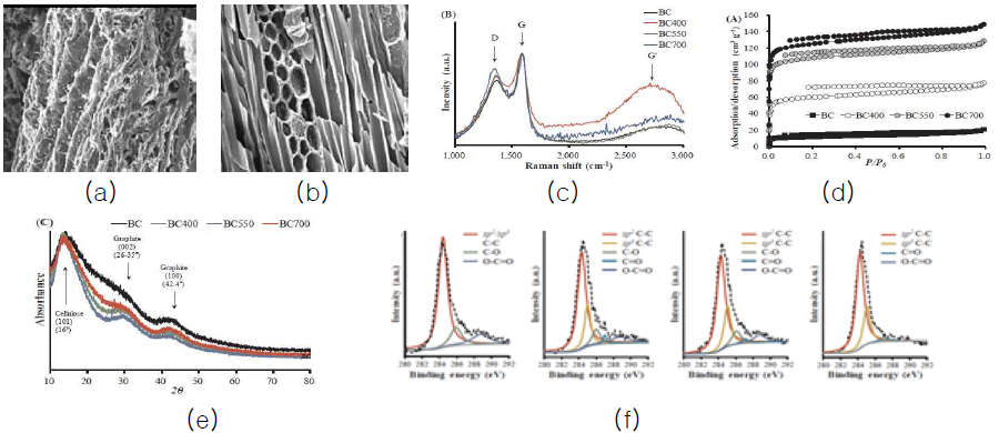 열 개질 biochar: (a) biochar와 (b) 열 개질 biochar의 SEM image, (c) Raman spectra, (d) N2 흡탈착, (e) XRD patterns, (f) C1s XPS epectra