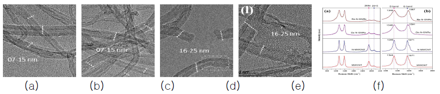 GNR: (a) MWCNT, (b) N-MWCNT, (c) oxidized-N-GNR(Ox-N-GNR), (d) reduced-N-GNR(Re-N-GNR)의 TEM image, (e) Raman spectra