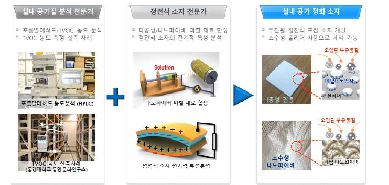 공동연구의 필요성