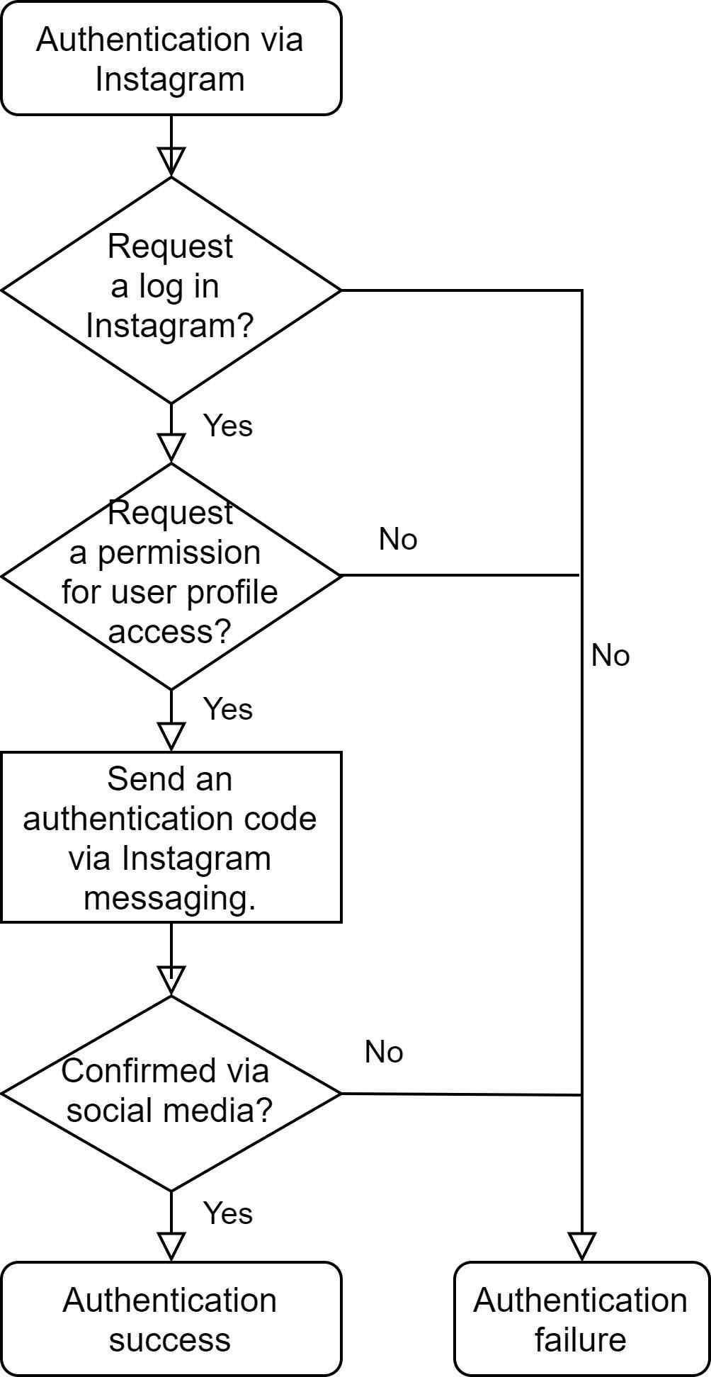 Flow chart of basic authentication