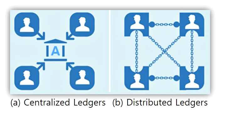 Centralized Ledgers v.s. Distributed Ledgers