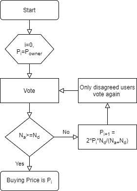 Flow chart for deciding buying price