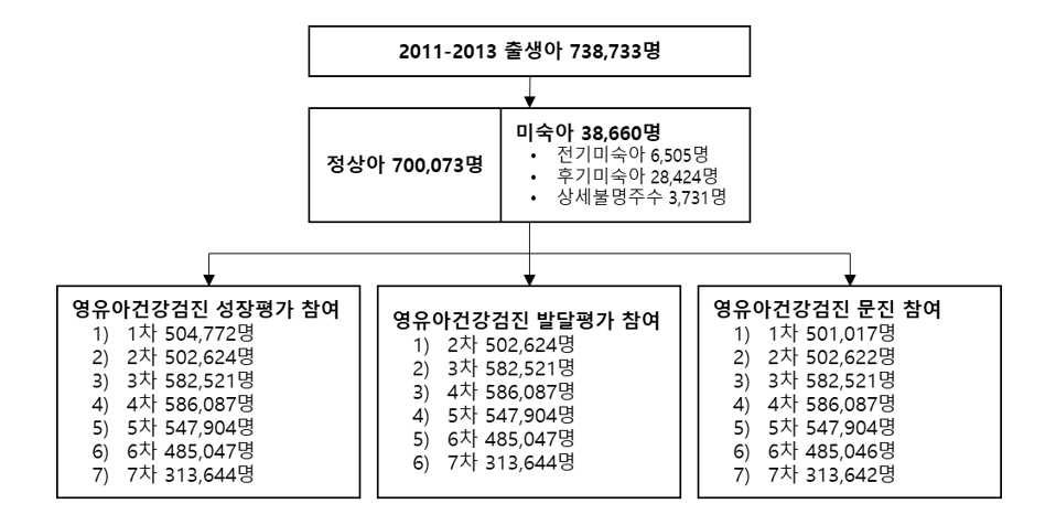 2011년~2013년 출생아 산출 결과와 영유아건강검진 참여 현황