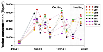 냉방, 난방 가동시 라돈 동위원소 값의 변화 분포도