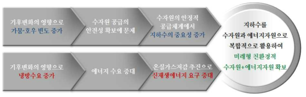 연구의 착안점 (기후변화에 따른 지하수 및 신재생에너지의 중요성 증가)