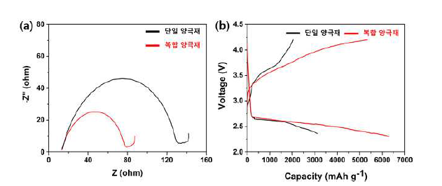 (a)리튬-공기 배터리의 전기화학 임피던스 그래프 (b)초기 충방전 용량 그래 프 (@0.1 mA cm-2)
