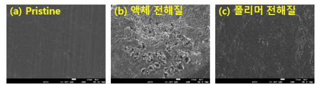 리튬 표면 SEM 이미지; (a) 전기화학 테스트 이전의 리튬 표면, (b) 액체 전 해질과 (c) 고체 전해질을 적용한 배터리의 전기화학 테스트 이후의 리튬 표면