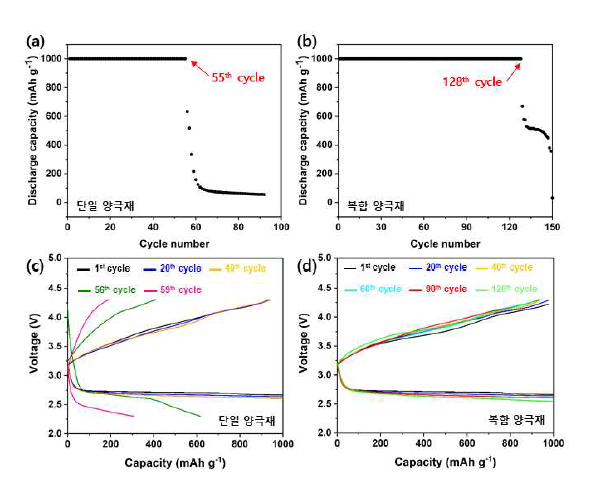 단일 양극재와 복합 양극재가 적용된 리튬-공기 배터리의 수명 특성 및 이에 따른 충/방전 그래프