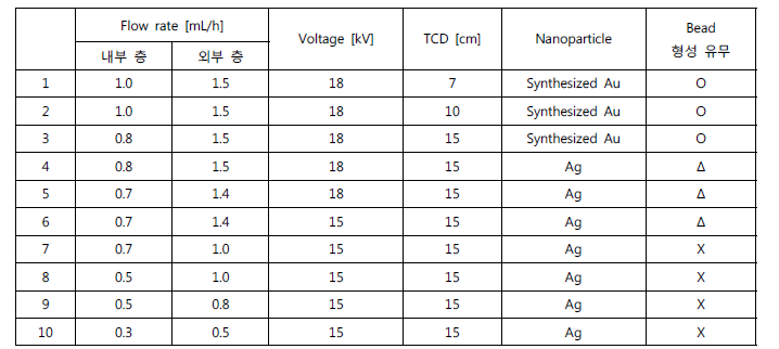1차년도에 수행된 전기방사 공정 조건과 bead 형성 유무