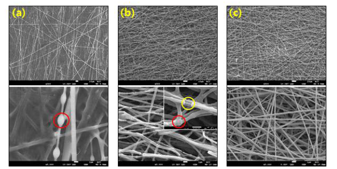 전기방사 공정 조건에 따른 fiber의 SEM 이미지; 표 2의 (a)1번 샘플, (b)6번 샘 플, (c)10번 샘플