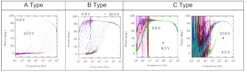 홀 이동 소자의 주파수에 따른 phase 변화 : A 타입, B 타입, C 타입