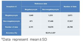 Confusion matrix of megakaryocyte