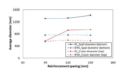 철근 간격에 따른 크레이터 및 스폴링 직경