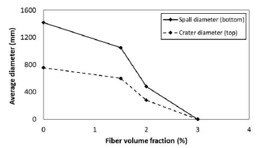 강섬유 함유량에 따른 크레이터 및 스폴링 직경