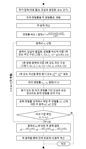 사용자 정의 재료모델을 위한 수치해석 알고리즘