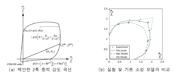 콘크리트의 직교이등방성 재료모델