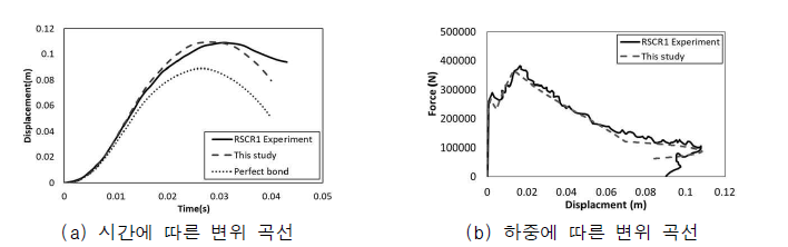 RSCR1의 해석과 실험결과 비교