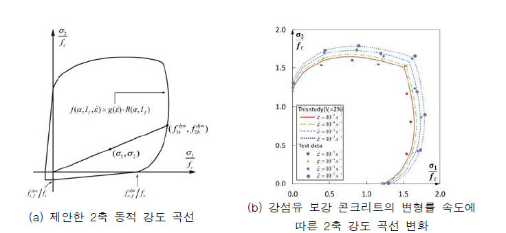 강섬유 보강 콘크리트의 2축 강도 곡선