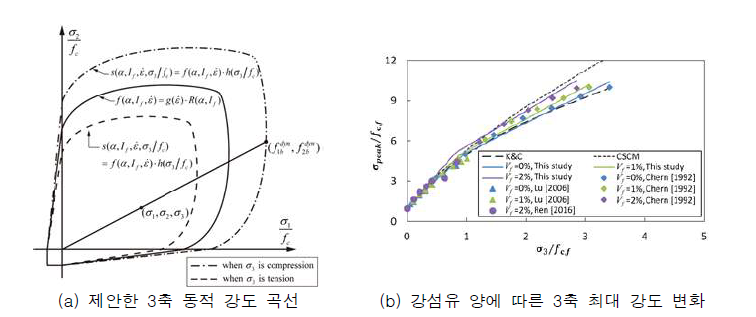 3축 응력 상태에서 재료모델 확장