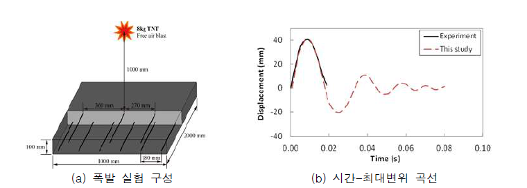 강섬유 보강 콘크리트 슬래브의 폭발 해석