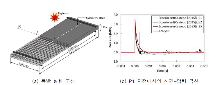 강섬유 보강 콘크리트 슬래브의 폭발 해석