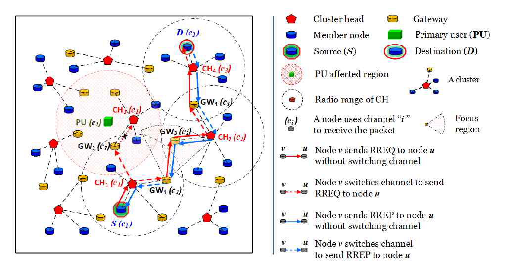 A Multi-channel Cognitive Mobile Ad-hoc Network (MANET): Basic Concepts of The System Model