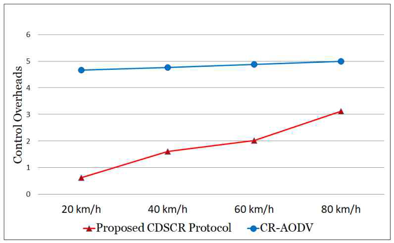 노드 속도에 따른 Control Overheads