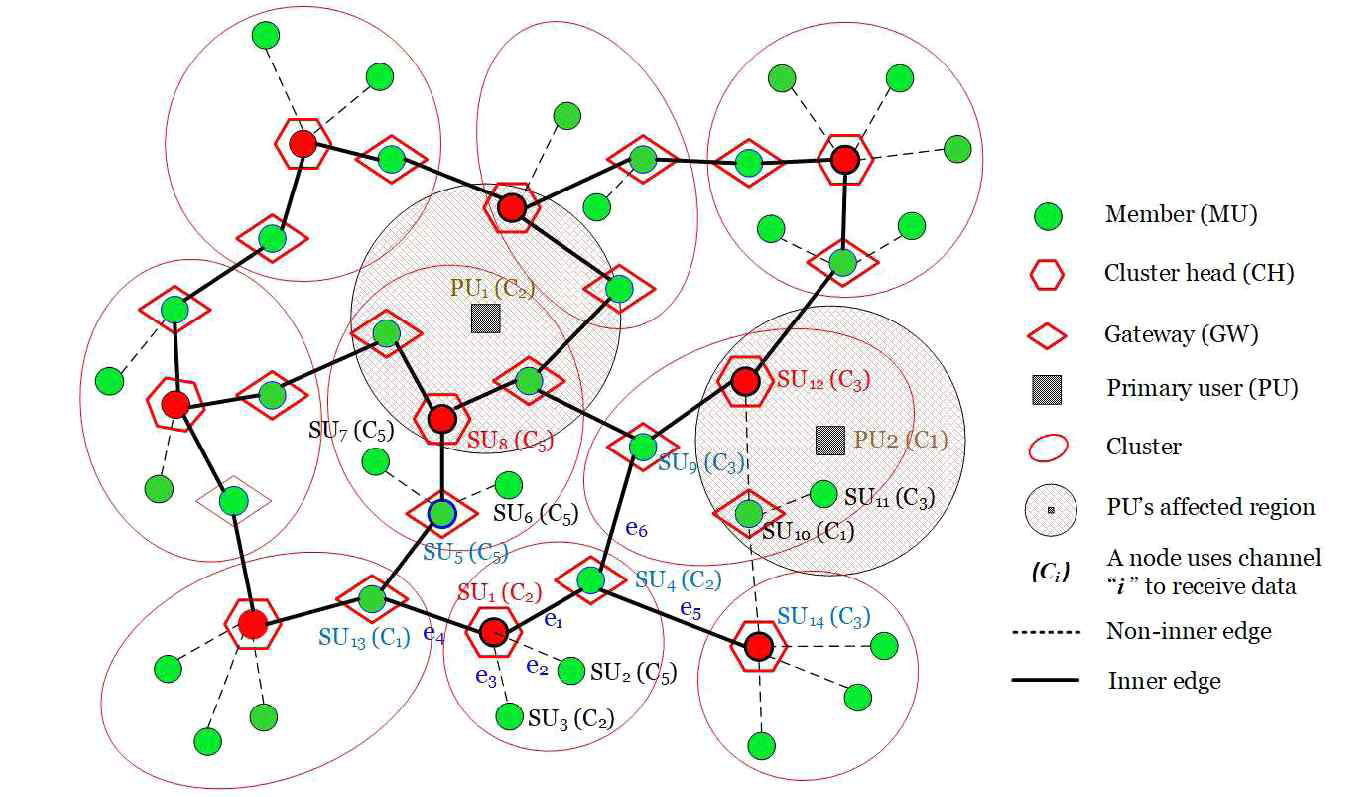 Basic Concept of The Proposed Game-based Clustering Protocol