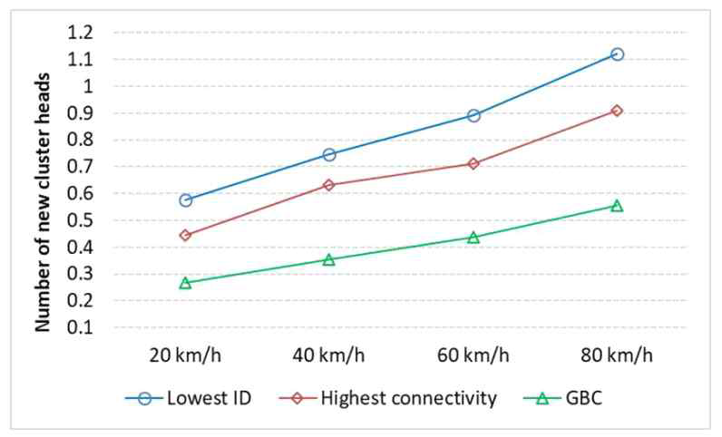 노드 속도에 따른 새로운 클러스터 헤드의 수