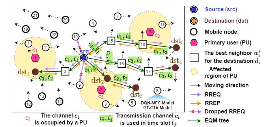 The Basic Concept of The Proposed DQMR Protocol