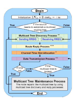 The Flowchart of the Proposed DQMR Protocol