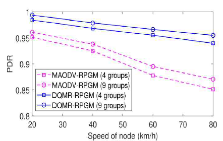 노드 속도에 따른 패킷 전송 성공률(PDR) (Reference point Griup Mobility)