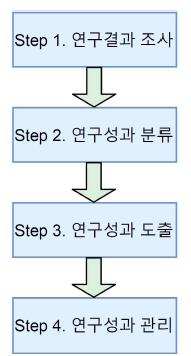 연구개발 관리계획