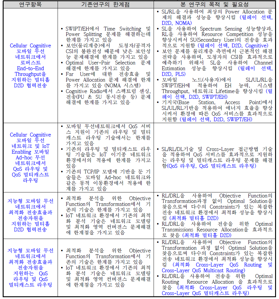 기존 연구의 한계 및 본 연구의 차별성 및 필요성