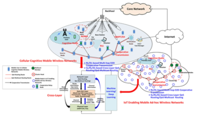 본 연구 과제를 위한 네트워크 모델: Intelligent Mobile Wireless Networks consisting of (i)Cellular Cognitive Mobile Wireless Networks, and (ii)IoT Enabling Mobile Ad-hoc Wireless Networks