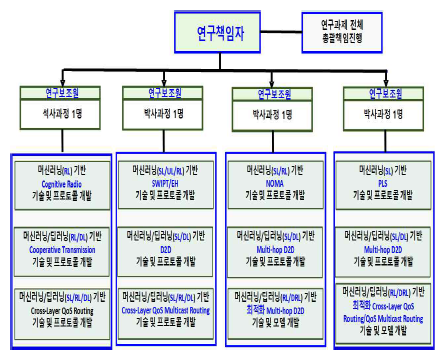 연구진구성 체계 및 역할