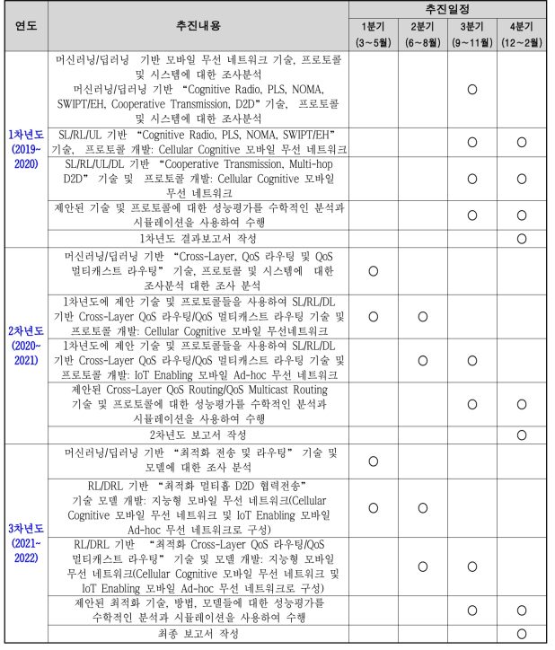 연구 추진내용 및 추진일정