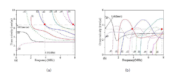 평판에서 유도초음파 모드 분석, (a)위상속도 분산선도, (b)군속도 분산선도