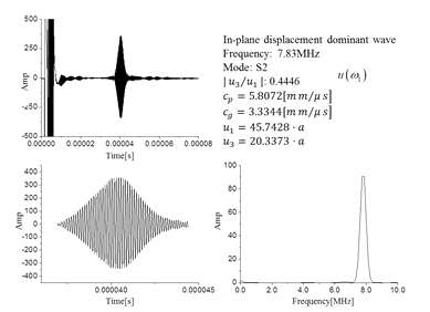 Wave velocity and frequency analysis for 7.83 MHz (S2 mode)
