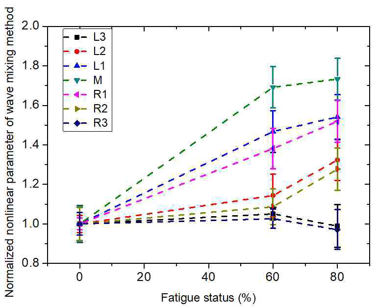 Normalized nonlinear parameter of wave mixing method at measured position on fatigued specimen