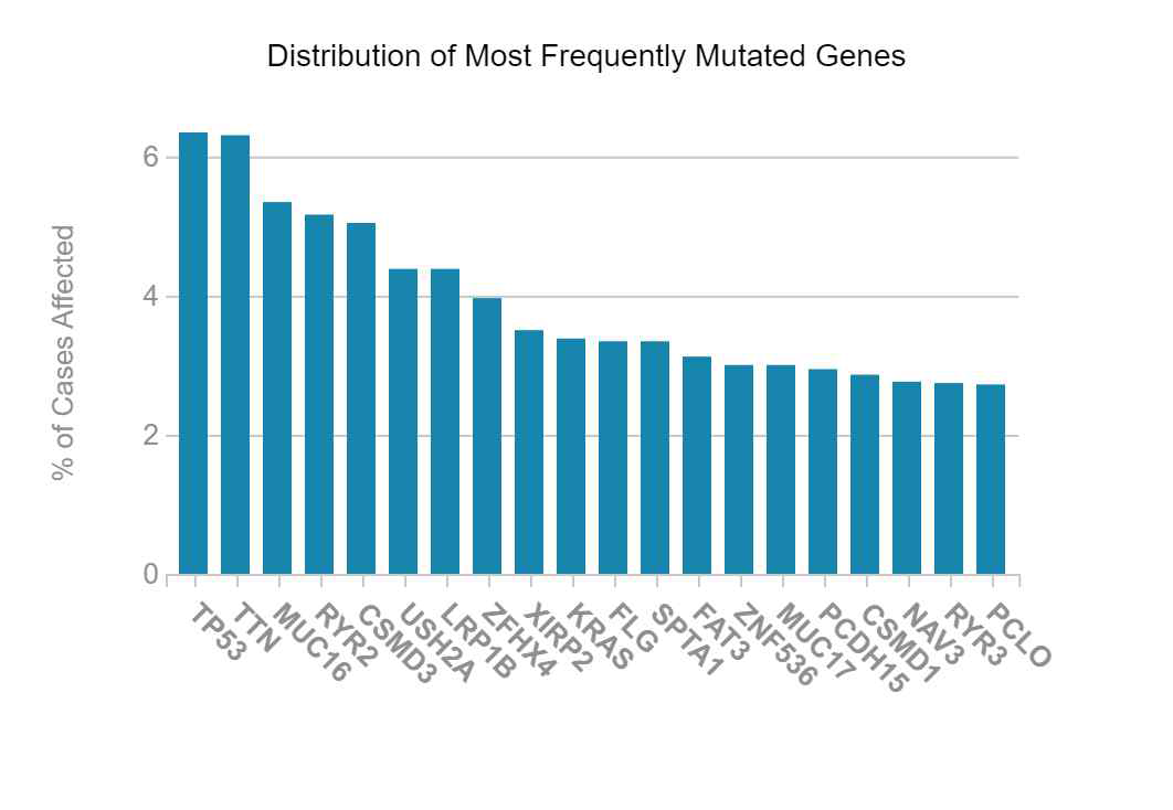 Lung adenocarcinoma(primary tumor)에서 빈번하게 나타나는 DNA 변이 획득 유전자 리스트(GDC Data Portal)