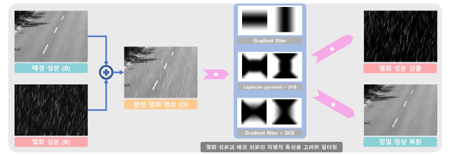 열화 성분과 배경 성분의 차별적 특성을 이용한 열화 성분 검출 및 영상 복원