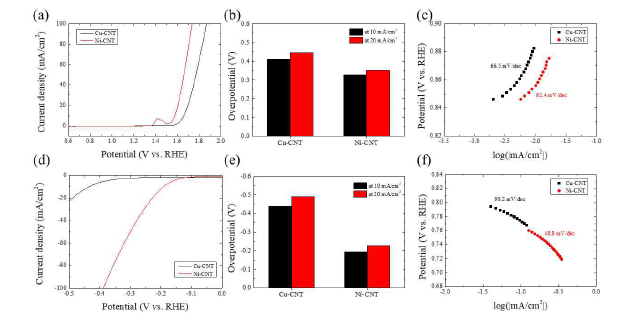 합성된 금속-CNT 나노복합재에 대한 수전해 촉매 성능 평가 결과