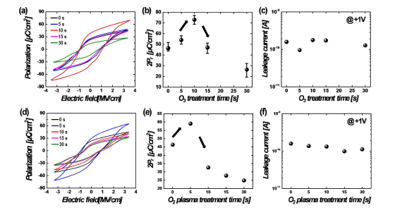 전처리 시간에 따른 전기적 특성 변화, 오존 전처리: (a) polarization-electric field(P-E) curve, (b) 전처리 시간에 따른 2Pr 값의 변화, (c) 전처리 시간에 따른 1 V에서의 누설전류 값의 변화, O2 plasma 전처리: (d) polarization-electric field(P-E) curve, (e) 전처리 시간에 따른 2Pr 값의 변화, (f) 오존 전처리 시간에 따른 1 V에서의 누설전류 값의 변화