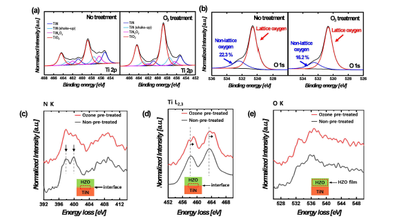 전처리 유무에 따른 XPS spectra (a) Ti 2p core level, (b) O 1s core level, 전처리 유무에 따른 STEM-EEL spectra (c) N K edge. (d) Ti L2,3 edge (e) O K edge