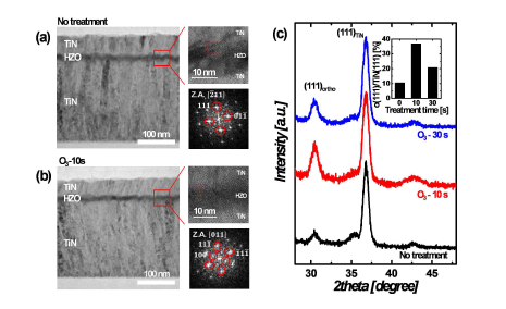 TEM 분석을 통한 전처리 유무에 따른 결정성 변화: (a) 전처리 진행하지 않음, (b) 10 s 간 오존 전처리 진행, XRD 분석을 통한 전처리 시간에 따른 결정성 변화