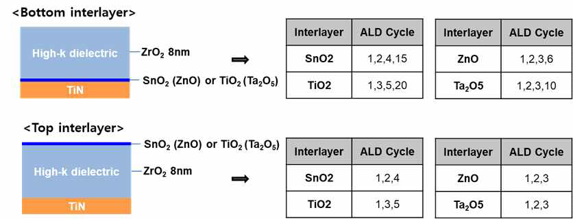 TiN-ZrO2-TiN 계면 특성 향상을 위한 mid-gap oxide interlayer 도입