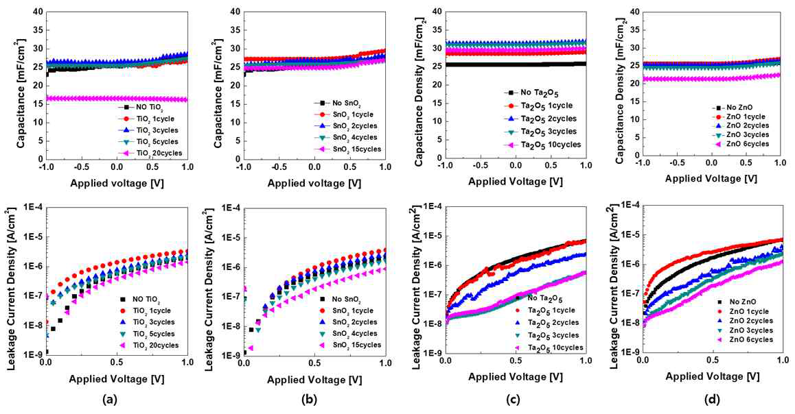 하부 TiN 전극과 ZrO2 계면 처리에 따른 C-V, I-V 특성 곡선 (a)TiO2, (b) SnO2, (c)Ta2O5, (d) ZnO