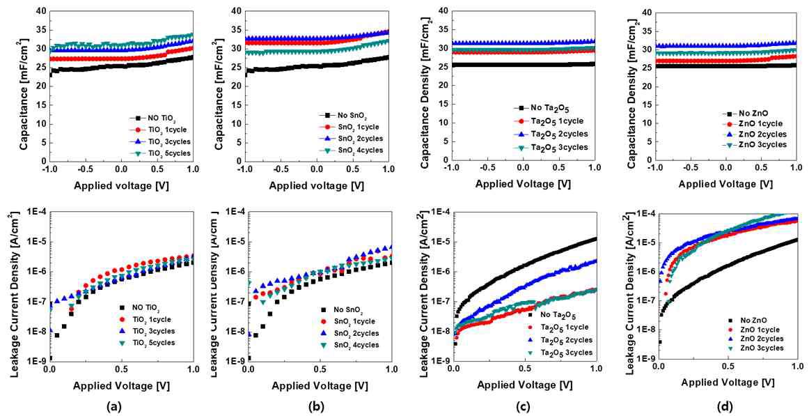 상부 TiN 전극과 ZrO2 계면 처리에 따른 C-V, I-V 특성 곡선 (a)TiO2, (b) SnO2, (c)Ta2O5, (d) ZnO