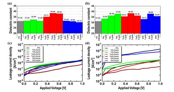 Ultra-thin interlayer 삽입에 따른 ZrO2/TiN capacitor의 전기적 특성 변화 정리 (a) 하부 및 (b) 상부 계면 삽입에 따른 유전율 변화, (c) 하부 및 (d) 상부 계면 삽입에 따른 누설전류 특성 변화 [ref1]